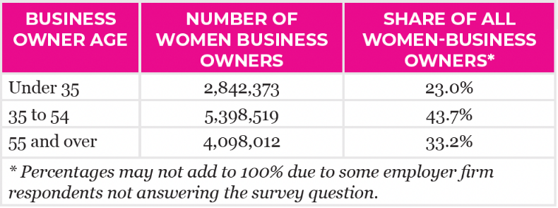 Table of age: Busienss Owner Age, Number of women busienss owners, share of all women-owners; Under 35, 2842373, 23%, 35 to 54, 5398519, 43.7%
            55 and over, 4098012, 33.2%; Note: Percentages may not add to 100% due to some employer firm respondents not answering the survey question.