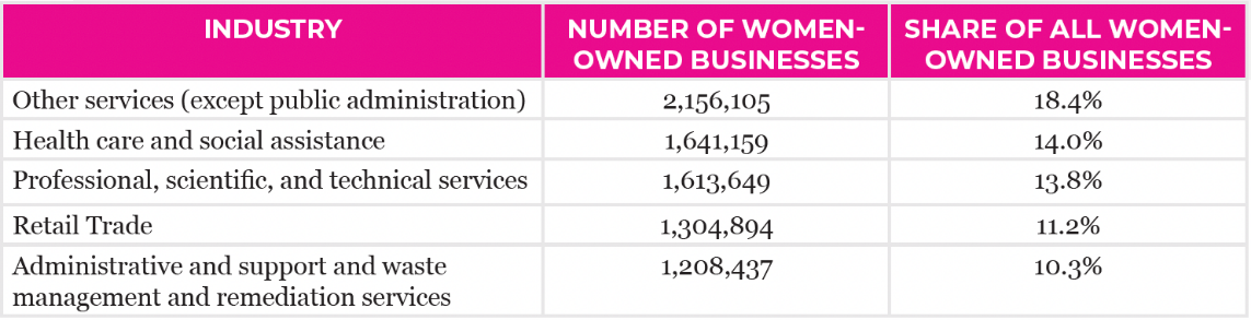 Table of industry: Industry, number of women-owned businesses, share of all women-owned businesses; Other services (exxept public 
            administration, 2156105, 18.4%; Health care and social assistance, 1641159, 14%; Professional, scientific, and techinical services, 1613649, 13.8%; Retail trade, 1304894, 11.2;
            Administrative and support and waste management and remediation services, 1208437, 10.3%