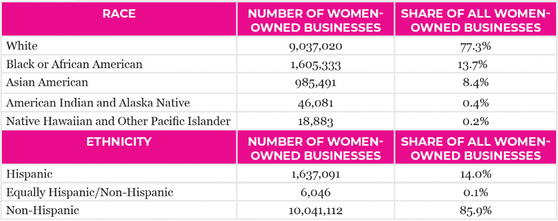 Table of race and ethnicity: Race, Number of women-owned businesses, Share of all Women-owned businesses; white, 9037020, 77.3%; 
            black or african american, 1605333, 13.7%; asian american, 985491, 8.4%; american indian and alaska native, 46081, 0.4%, native hawaiian and other pacific islander, 18883, 0.2%; 
            Ethnicity, Number of women-owned businesses, Share of all Women-owned businesses, Hispanic, 1637091, 14%, Equally hispanic/non-hispanic, 6046, 0.1%; non-hispanic, 10041112, 85.9%