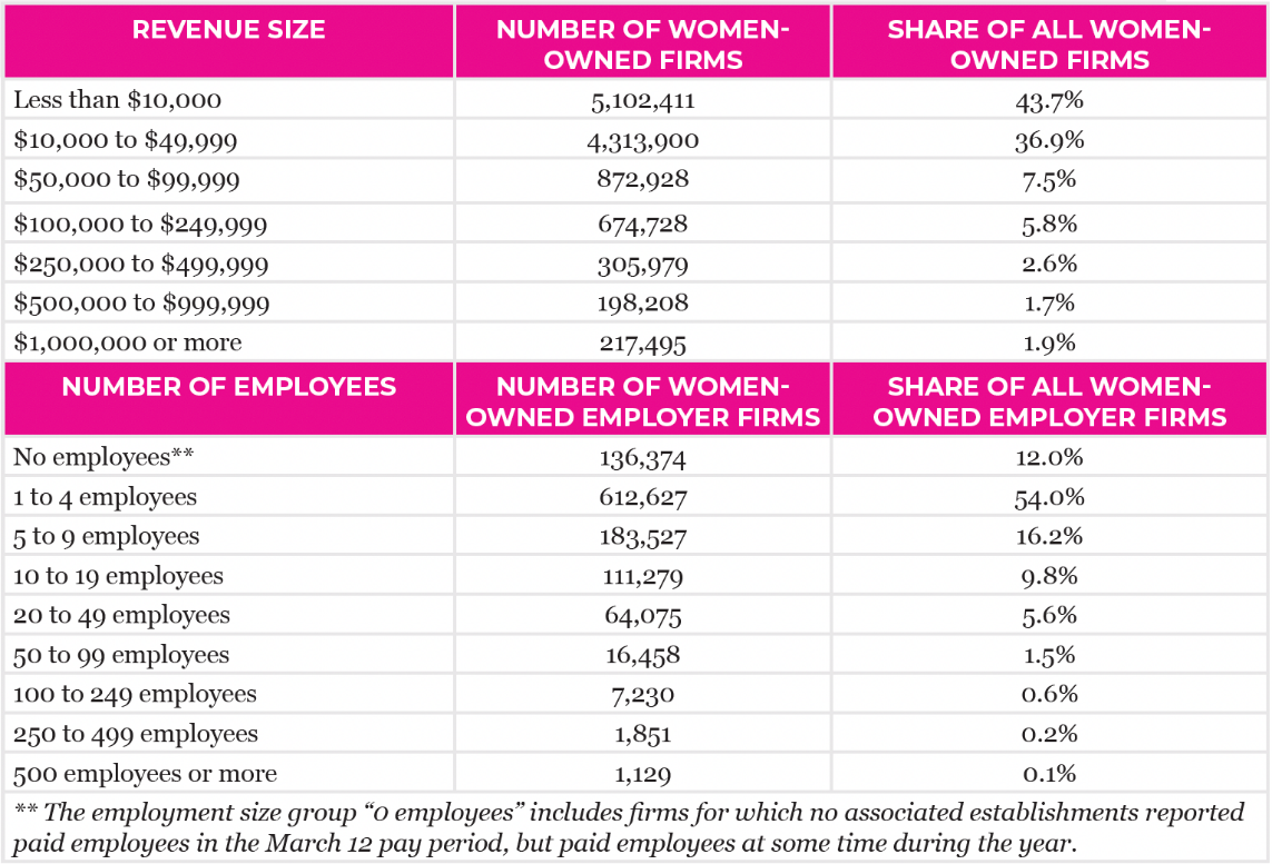 Table of size of business: Revenue size, Number of Women-owned firms, share of all women-owned firms, Less than $10,000, 5102411, 43.7%;
            $10000 to $49999, 4313900, 36.9%, $50000 to $99999, 872928, 7.5%; $100000 to $249999, 674728, 5.8%; $250,000 to $499,909, 305979, 2.6%; $500,000 to $999,999, 198208, 1.7%;
            $1000000 or more, 217495, 1.9%; Number of employees,  Number of Women-owned employer firms, share of all women-owned employer firms, No employees, 136374,  12%; 1 to 4 employees,
            612627, 54.0%; 5 to 9 emplovees,183527,16.2% ; 10 to 19 employees, 111279, 9.8%; 20 to 49 emplovees, 64075, 5.6%; 50 to 99 employees, 16458, 1.5%; 100 to 249 employees,7230,0.6%;
            250 to 409 employees, 1851, 0.2%; 500 employees or more, 1129, 0.1%. Note: The employment size group '0 employees includes firms for which no associated establishments reported
            paid employees in the March 12 pay period, but paid employees at some time during the year.