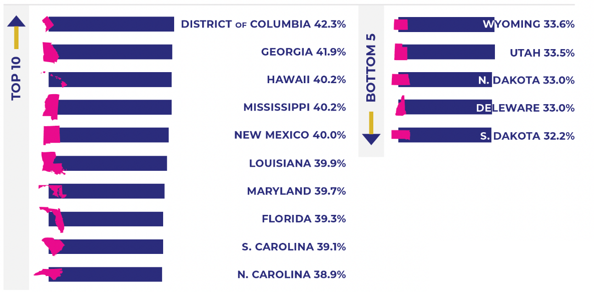STATES BY SHARE OF WOMEN-OWNED BUSINESSES
            REPRESENT OF ALL BUSINESSES bar chart. Top 10 states, District of Columbia, 42.3%, Georgia, 41.9%, Hawaii, 40.2%, Mississippi, 40.2%, Louisiana, 39.9%, Maryland 39.7%, Florida, 39.2%,
            S. Carolina, 39.1%, N. Carolina, 38.9%. Bottom 5 states, Wyoming, 33.6%, Utah, 33.5%, N.Dakota, 33%, Delaware, 33%, S. Dakota, 32.2%