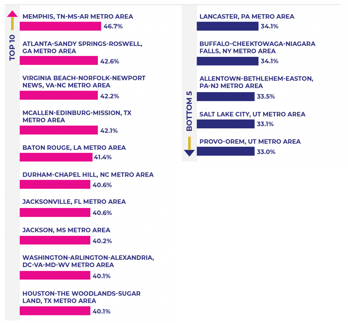 bar chart of MSAs ranking by share of women-owned businesses