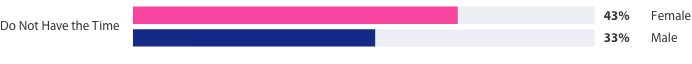 Bar chart depicting that 43% of female investors have not have time to conduct due diligence, as opposed to 33% of male investors.