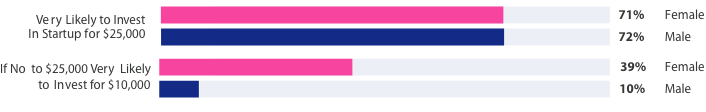 Bar chart comparing likeliness of male and female investors to invest in startups based on check size being $25,000 or $10,000. 71% of female investors say they are likely to invest in a startup for $25,000, as opposed to 72% of male investors. Of those who said no to $25,000, 39% of women investors said they would invest for $10,000, as opposed to 10% of male investors.