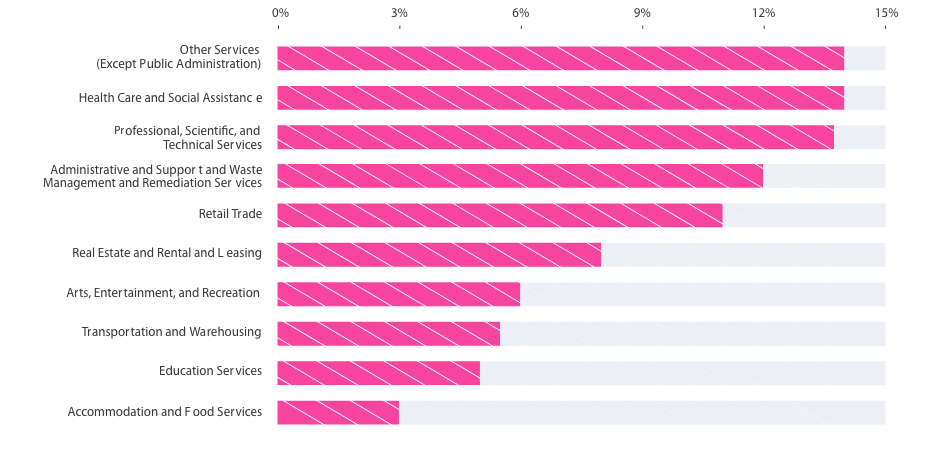 Bar graph depicting top ten industries by share of women business owners with approximate percentages. The top is Other Services (Except Public Administration) along with Health Care and Social Assistance at under 15% followed by Professional, Scientific, and Technical Services at just under 15%. The remaining industries are Administrative and Support and Waste Management and Remediation Services (12%); Retail Trade (11%), Real Estate and Rental and Leasing (8%); Arts, Entertainment, and Recreation (6%); Transportation and Warehousing (less than 6%); Education Services (less than 6%); and Accommodation and Food Services (3%).