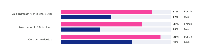 Bar chart depicting differences in why men and women invest in startups with a focus on values-based investing. 51% of female investors invest to make an impact aligned with their values, as opposed to 39% of male investors. 45% of female investors invest to make the world a better place, as opposed to 23% of male investors. 56% of female investors invest to close the gender gap, as opposed to 41% of male investors.