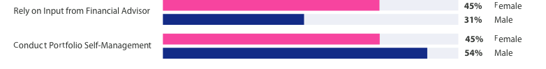 Bar chart depicting wealth management differences between men and women. 45% of women rely on input from financial advisor, as opposed to 31% of men. 45% of women conduct portfolio self-management, as opposed to 54% of men.