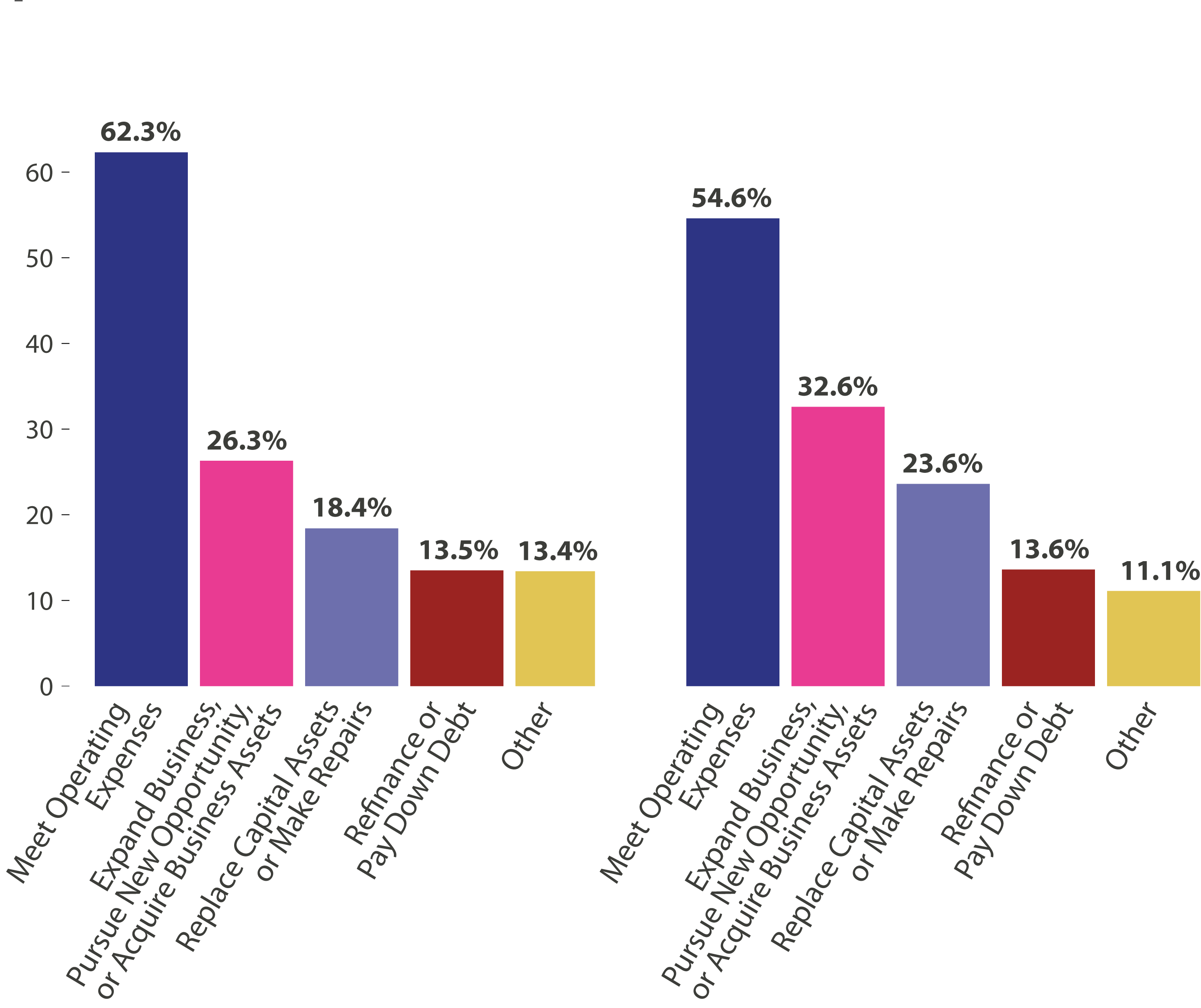 Bar charts showing the purposes women-owned businesses and men-owned businesses sought financing in 2020, excluding forgivable loans. 62.3% of women-owned businesses sought financing to meet operating expenses; 26.3% to expand business, pursue new opportunity, or acquire business assets; 18.4% to replace capital assets or make repairs; 13.5% to refinance or pay down debt; and 13.4% for other reasons. 54.6% of men-owned businesses sought financing to meet operating expenses; 32.6% to expand business, pursue new opportunity, or acquire business assets; 23.6% to replace capital assets or make repairs; 13.6% to refinance or pay down debt; and 11.1% for other reasons.