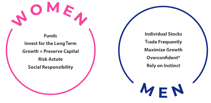 Graphic highlighting the differences between women and men investors as keywords. Women are risk astute, invest in funds, for the long term, for growth + preserving capital, and for social responsibility. Men are overconfident, rely on instinct, trade frequently, trade individual stocks, and invest to maximize growth.