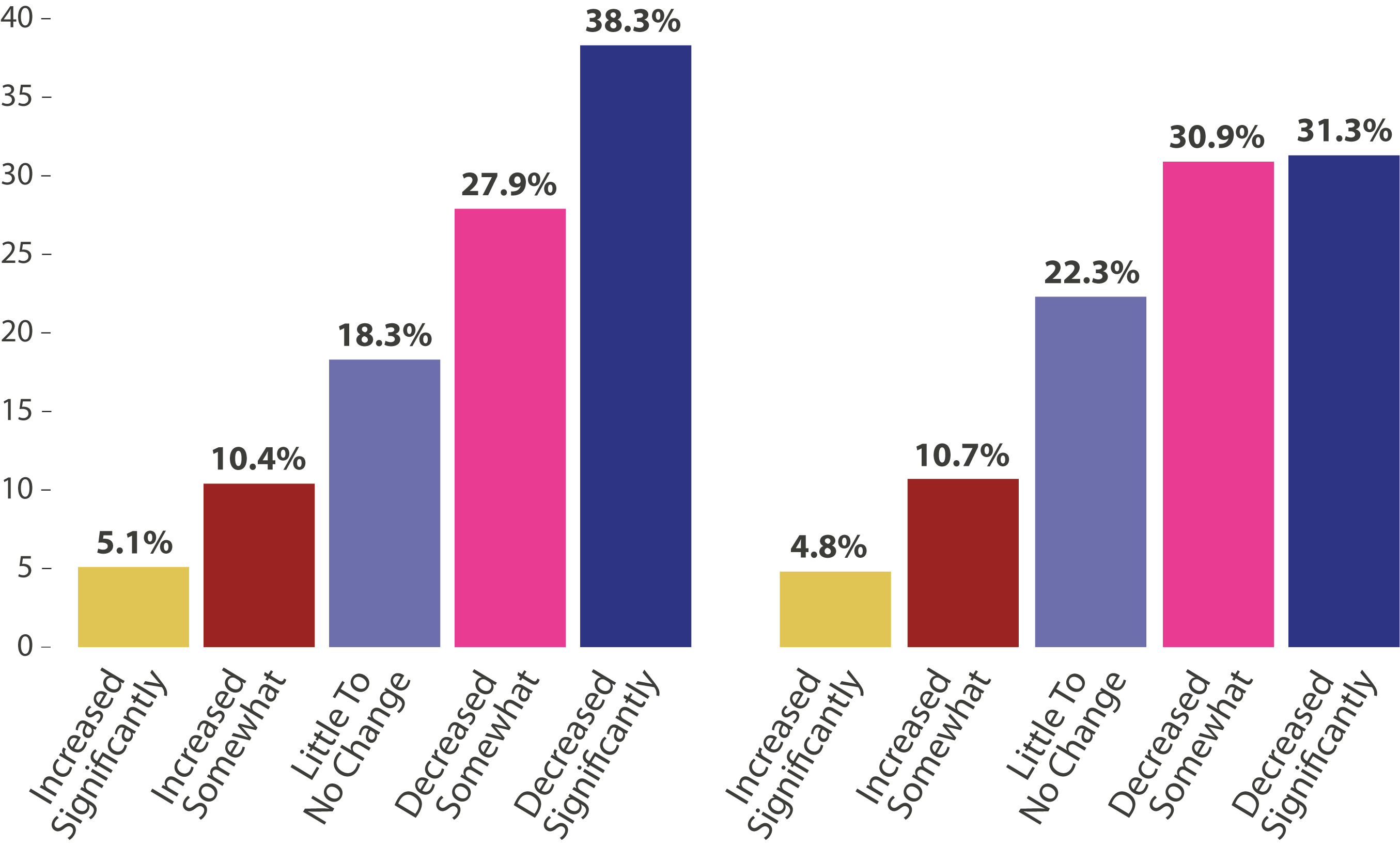 Bar charts showing the different impact of the COVID-19 pandemic on women-owned businesses vs. men-owned businesses on business sales in 2020. 5.1% of women-owned businesses reported sales increased significantly; 10.4% said sales increased somewhat; 18.3% said little to no change; 27.9% said sales decreased somewhat; and 38.3% said sales decreased significantly. 4.8% of men-owned businesses reported sales increased significantly; 10.7% said sales increased somewhat; 22.3% said little to no change; 309% said sales decreased somewhat; and 31.3% said sales decreased significantly.