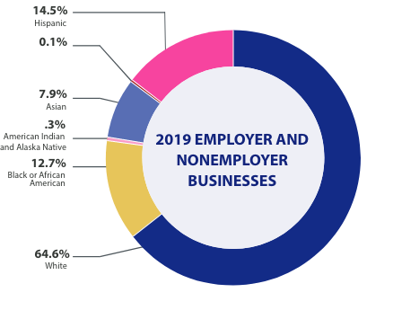 Chart of share of women-owned businesses by race and ethnicity in 2019 employer businesses. 7.4% are Hispanic, 0.2% are Native Hawaiian and other Pacific islander, 13.8% are Asian, 0.6% are American Indian and Alaska Native, 3.6% are Black or African American, and 75.4% are white.