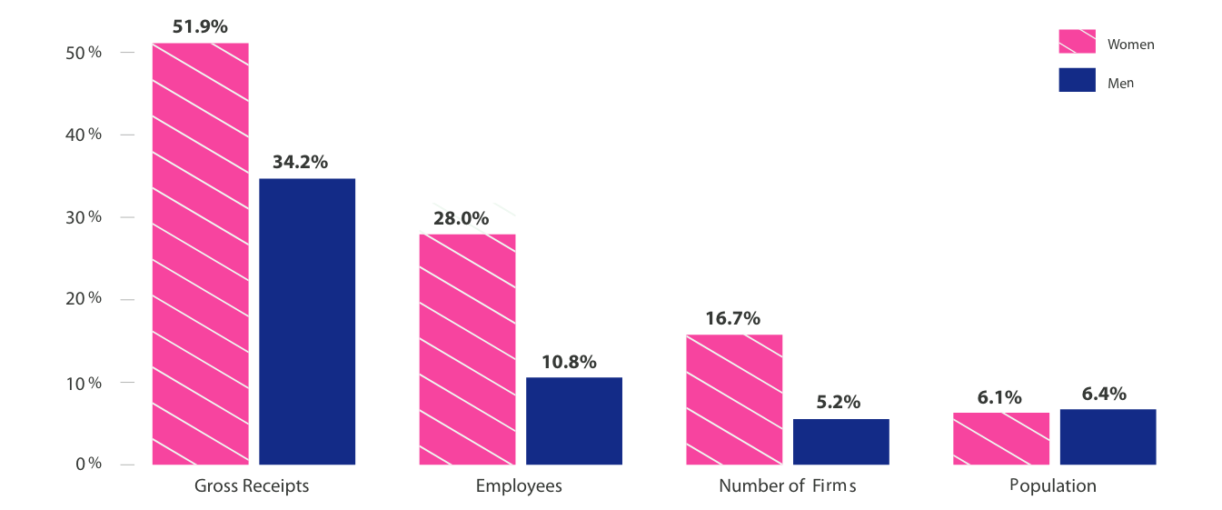 Chart of growth rates for women-owned employer firms vs. men-owned employer firms. Growth rate in gross receipts is 51.9% for women-owned firms vs. 34.2% for men-owned firms. Growth rate in employees is 28% for women-owned firms vs. 10.8% for men-owned firms. Growth rate by number of firms is 16.7% for women-owned firms and 5.2% for men-owned firms. Growth rate by population is 6.1% for women-owned forms and 6.4% for men-owned firms.